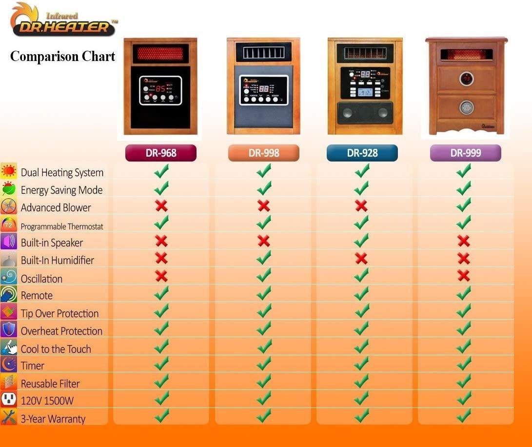 Dr Infrared Heater DR998, 1500W, Advanced Dual Heating System with Humidifier and Oscillation Fan and Remote Control - Image 6